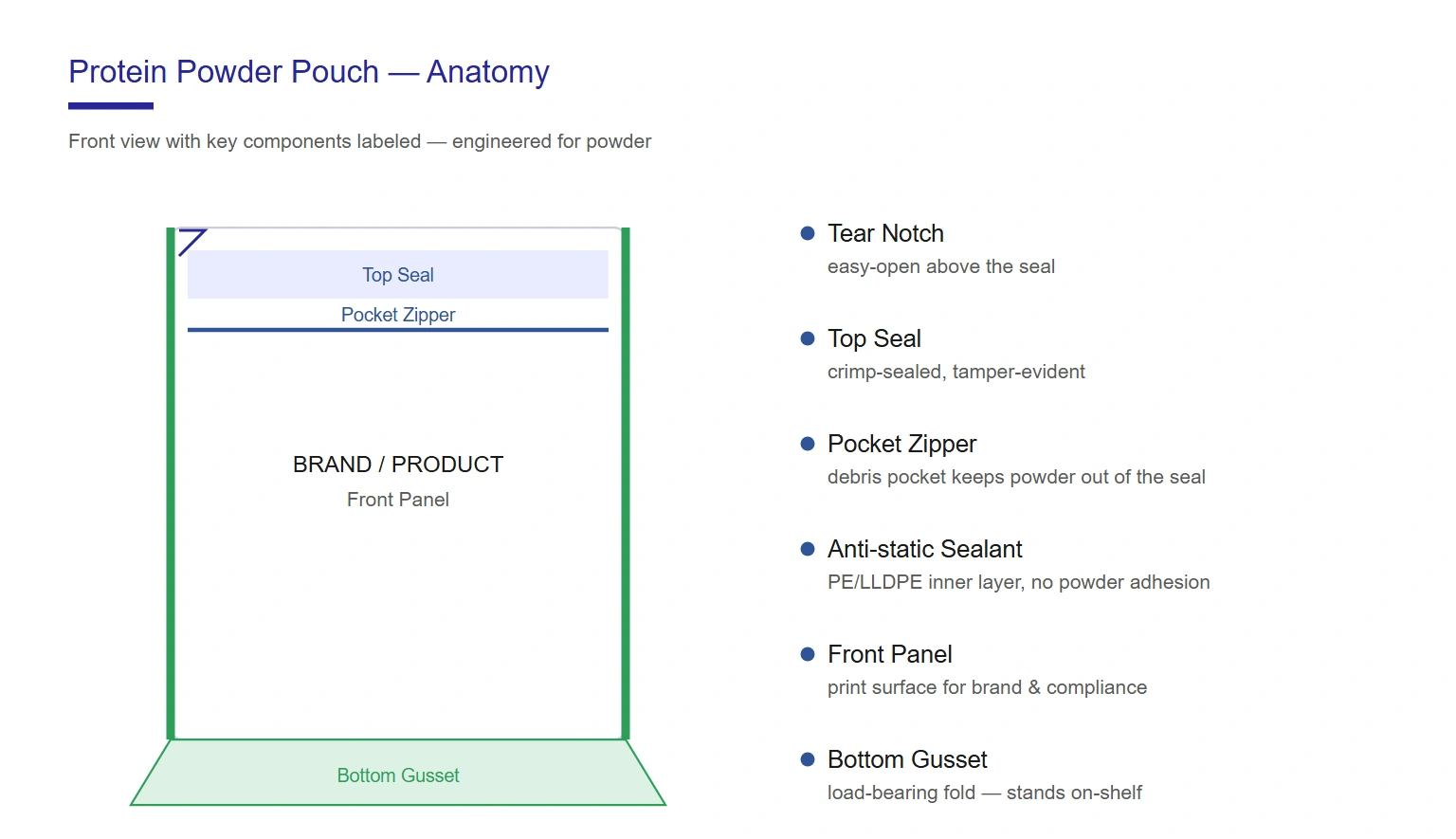 Protein powder pouch anatomy diagram — top seal, pocket zipper, anti-static sealant and bottom gusset
