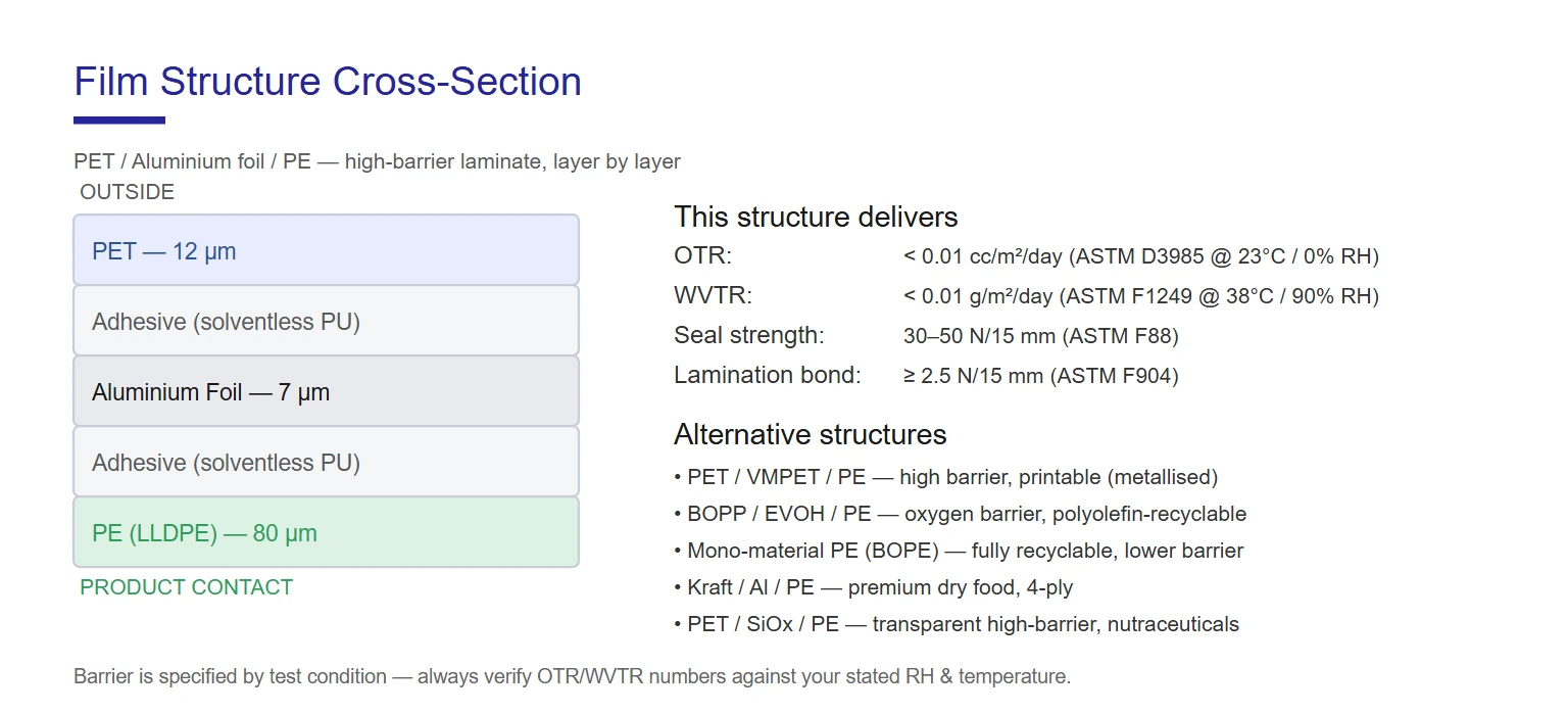 Film structure cross-section — PET / aluminium foil / PE high-barrier laminate