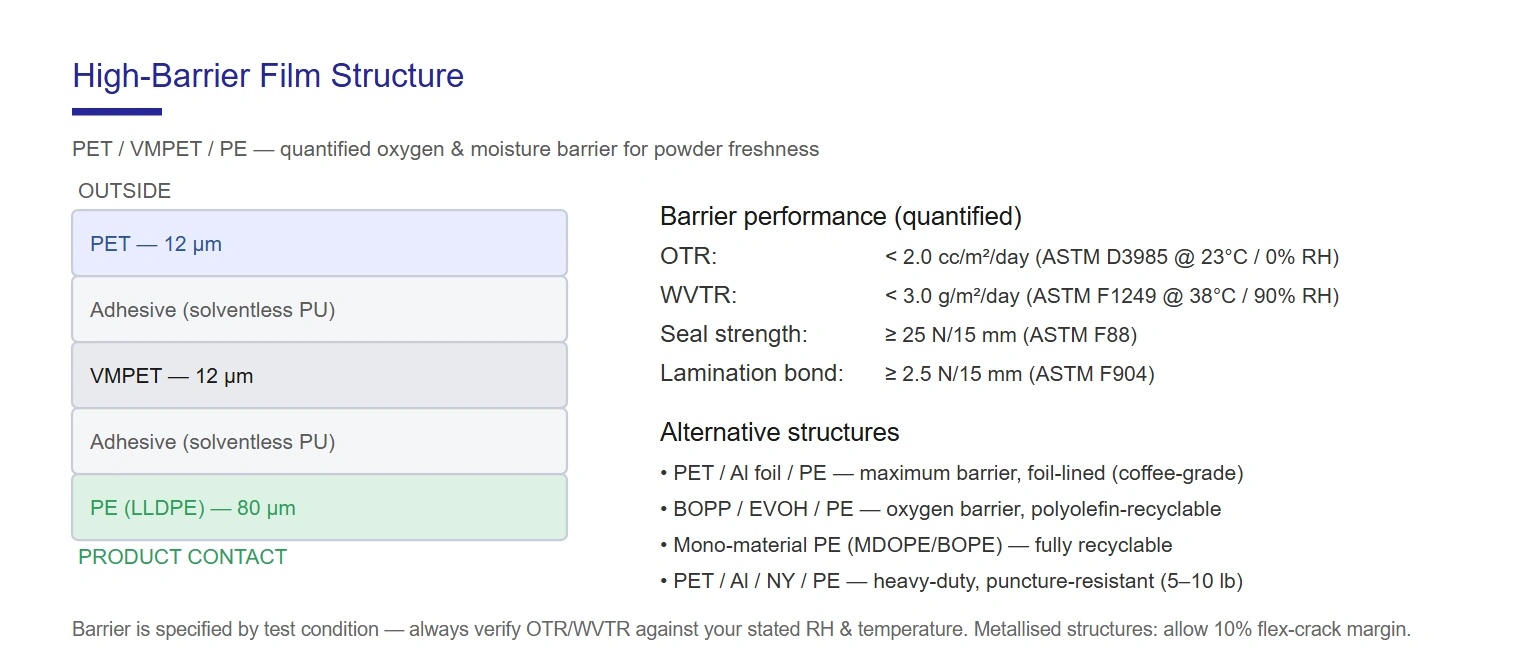 Protein powder pouch high-barrier film structure — PET/VMPET/PE with OTR and WVTR data