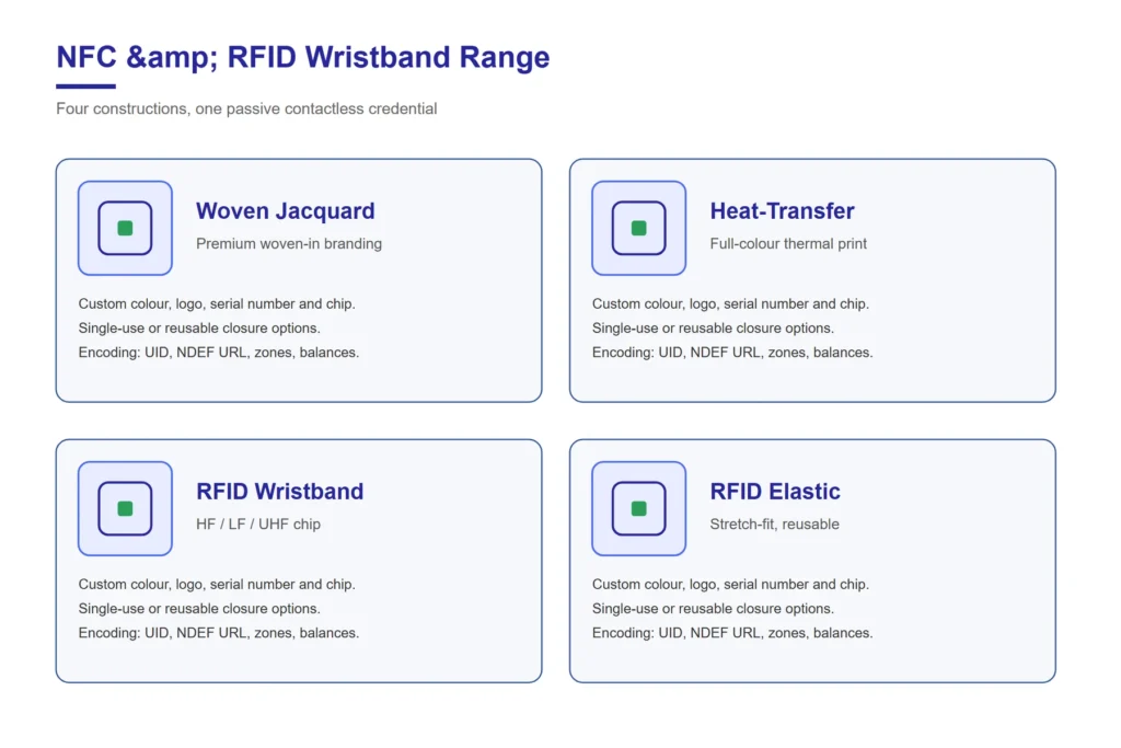 Four NFC RFID wristband constructions: woven jacquard, heat-transfer, RFID and RFID elastic wristbands