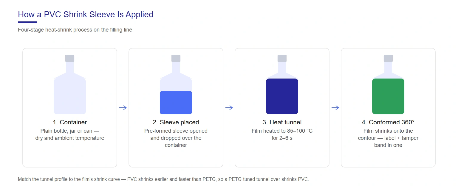 PVC shrink sleeve application process: container, sleeve placement, heat tunnel, conformed 360-degree label