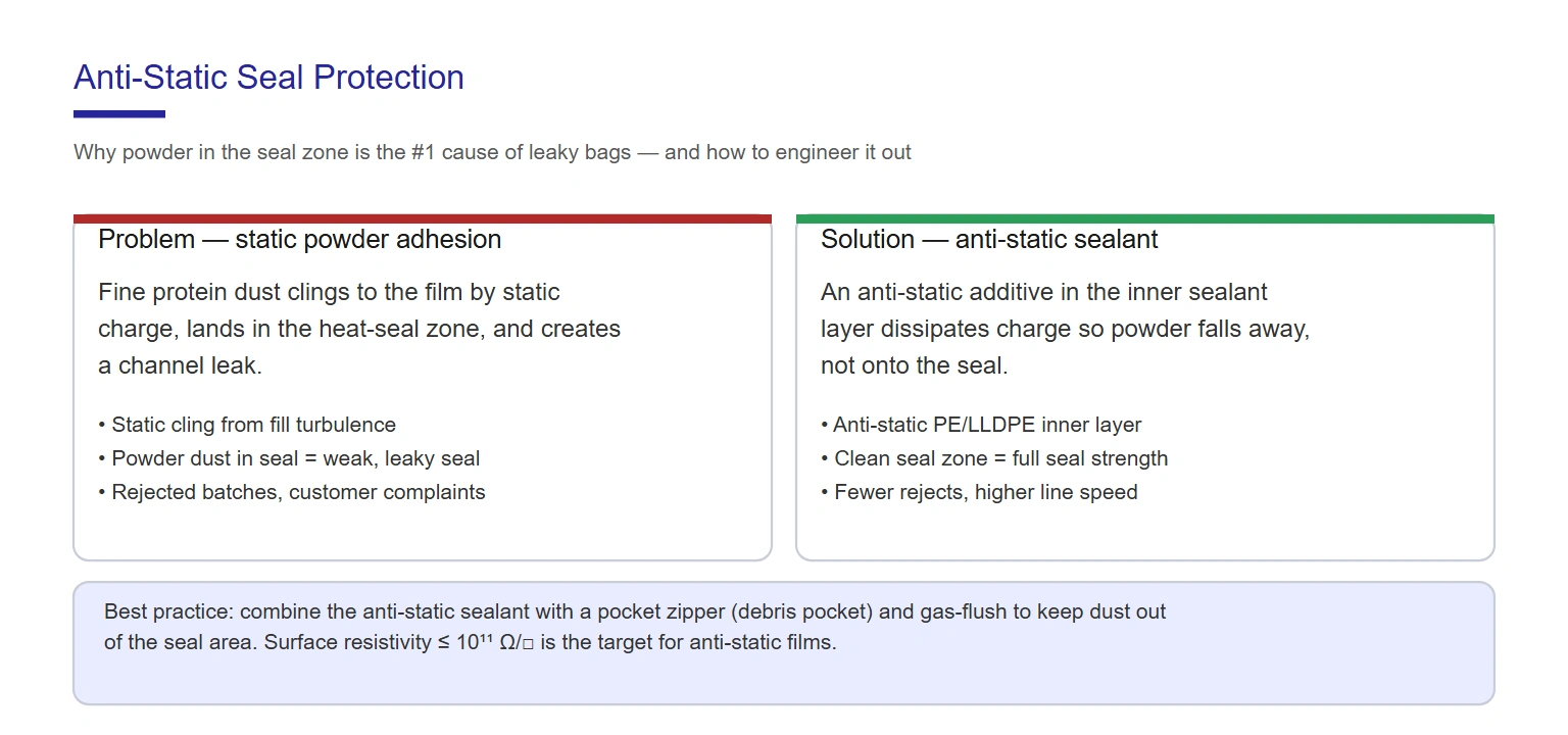 Anti-static seal protection diagram — how powder in the seal zone causes leaky bags