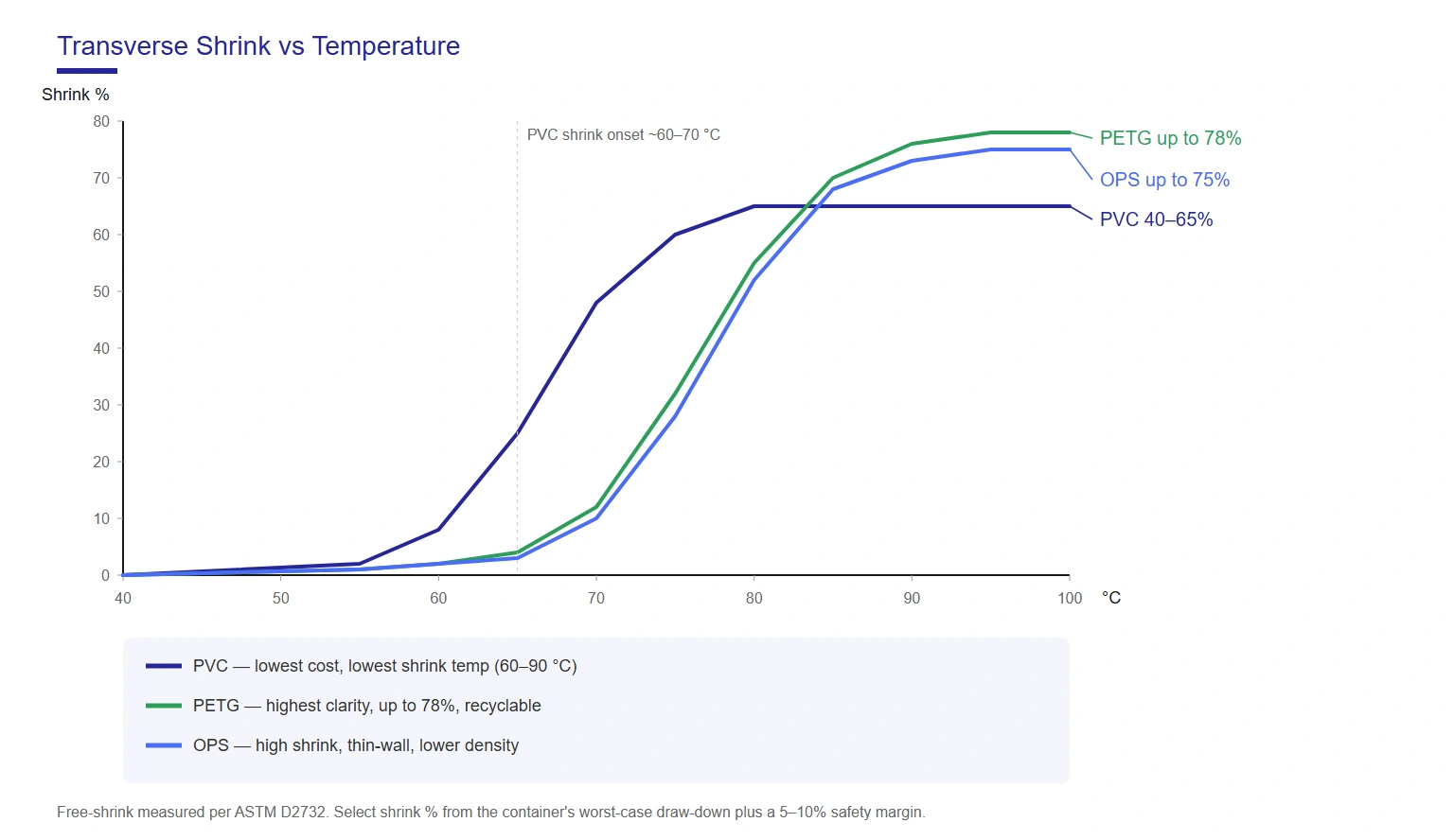 Transverse shrink percentage versus temperature chart comparing PVC, PETG and OPS shrink films