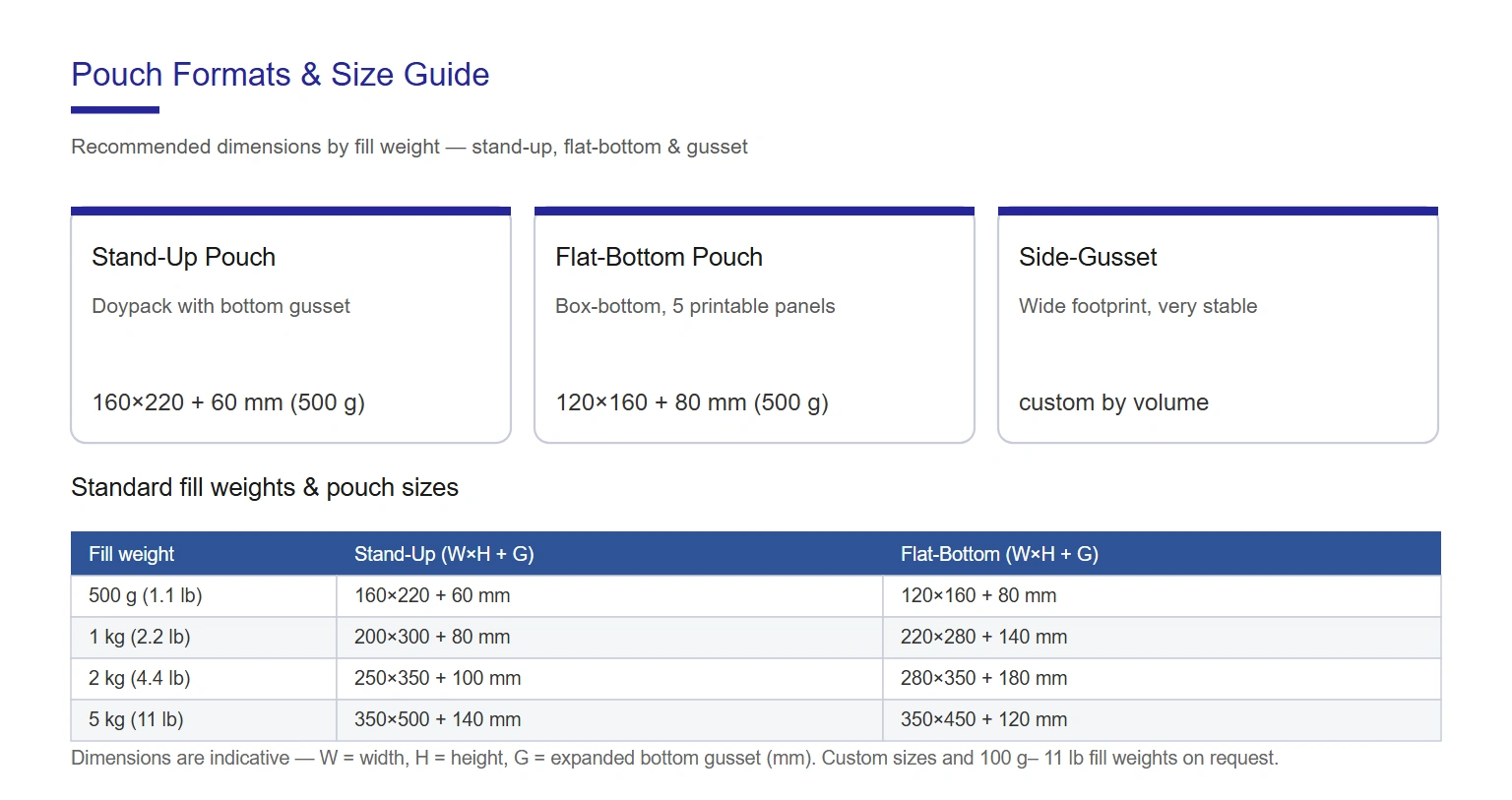 Protein powder pouch formats and size guide — stand-up, flat-bottom and gusset dimensions