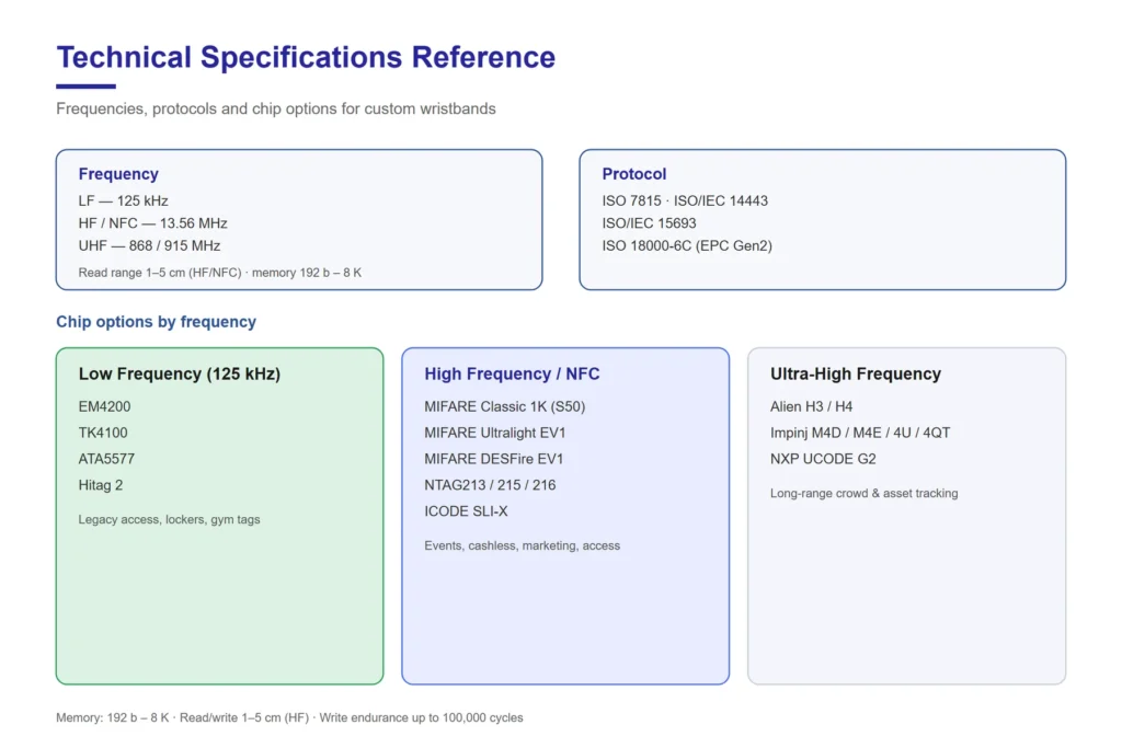 NFC wristband technical specifications: LF 125 kHz, HF 13.56 MHz, UHF 868-915 MHz frequencies, ISO protocols and chip options