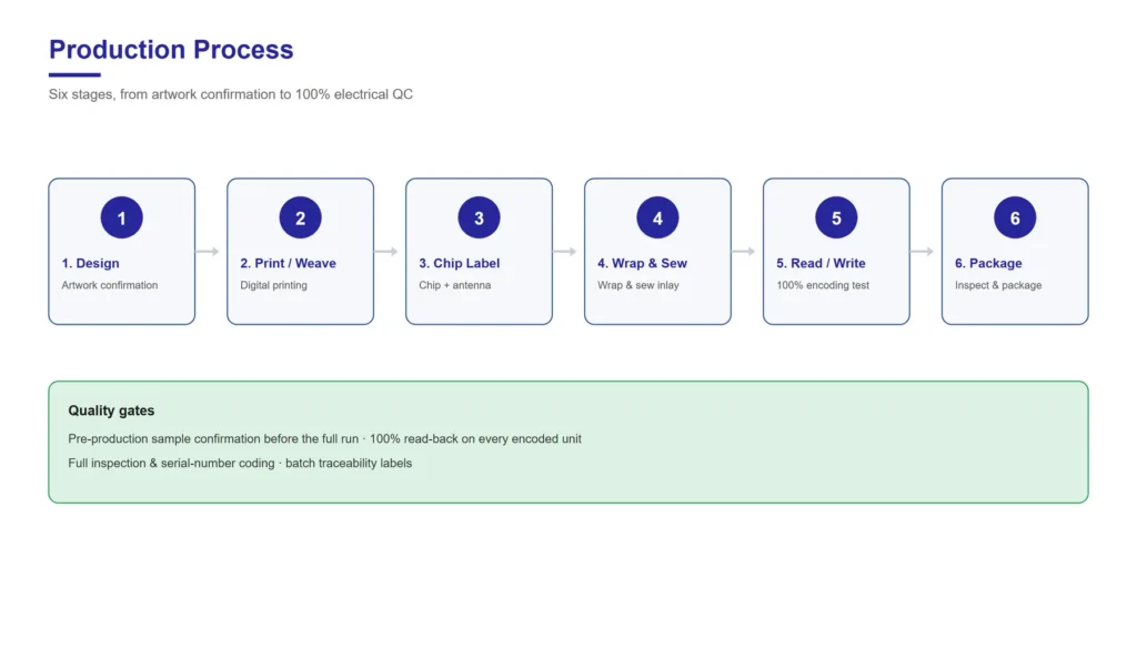 Six-stage NFC wristband production process from design confirmation to packaging and shipping