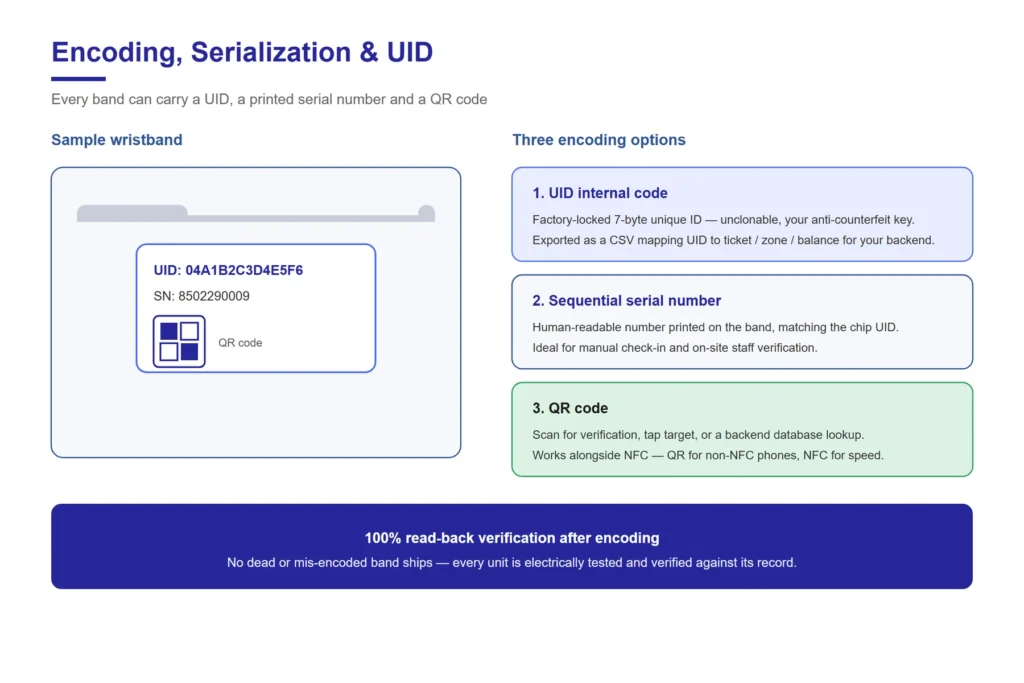 NFC wristband encoding options: UID internal code, sequential serial number and QR code