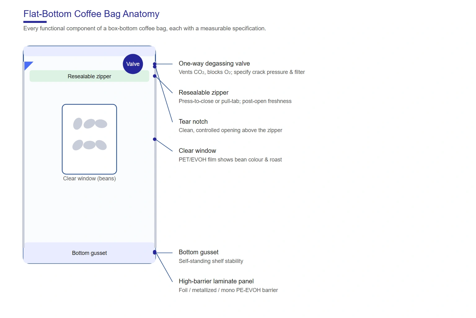Custom coffee bag anatomy — flat-bottom coffee bag with one-way degassing valve, zipper and clear window