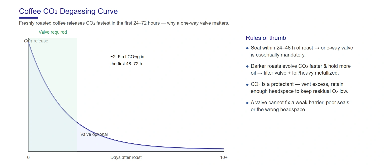Coffee degassing curve — CO2 release volume after roasting