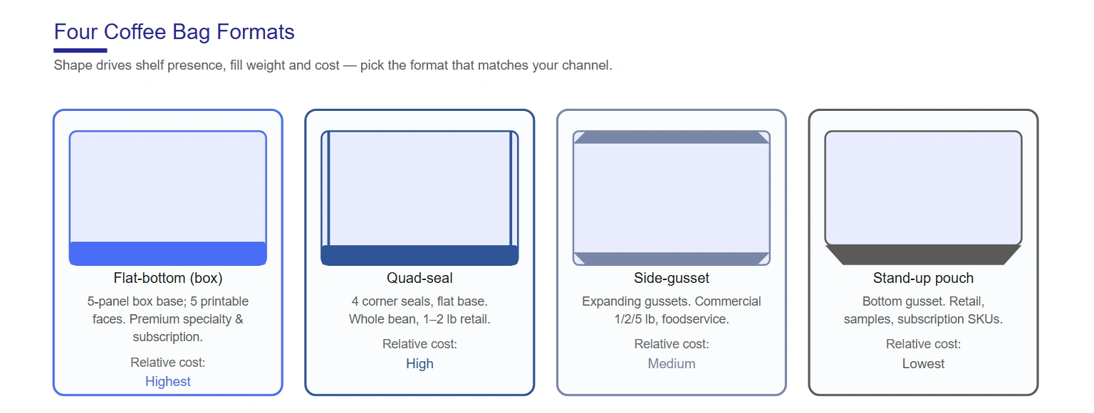 Coffee bag formats comparison — flat-bottom, quad-seal, side-gusset and stand-up pouch