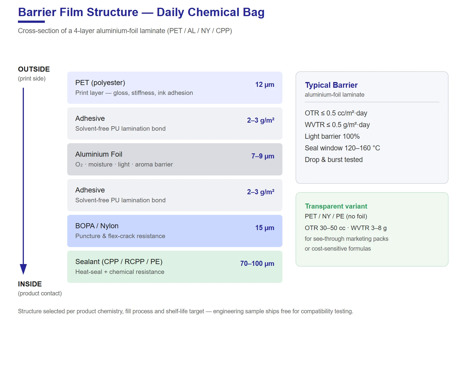 Daily chemical bag barrier film structure — PET/AL/NY/CPP laminate cross-section