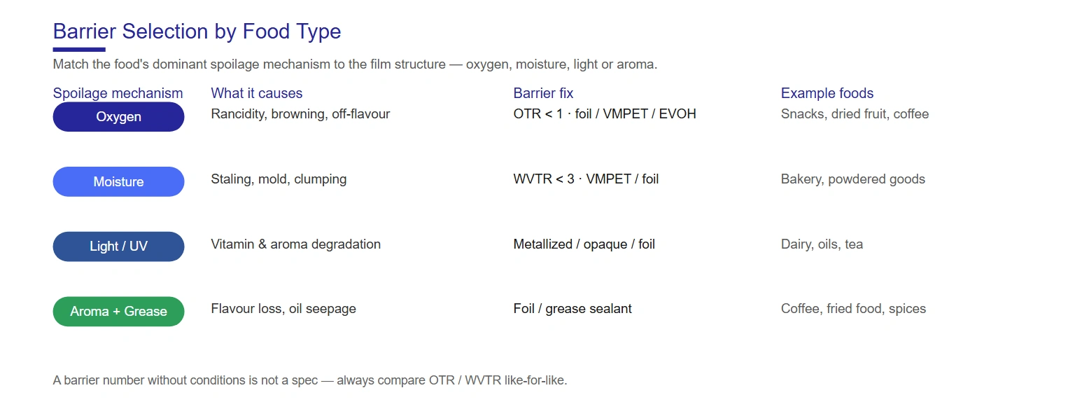 Food packaging barrier selection diagram — oxygen, moisture, aroma, grease and light sensitivity by food type