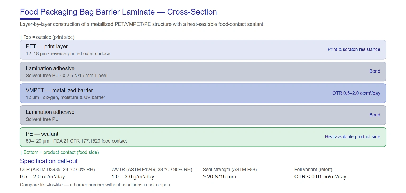 Food packaging bag film structure cross-section diagram — barrier laminate layers