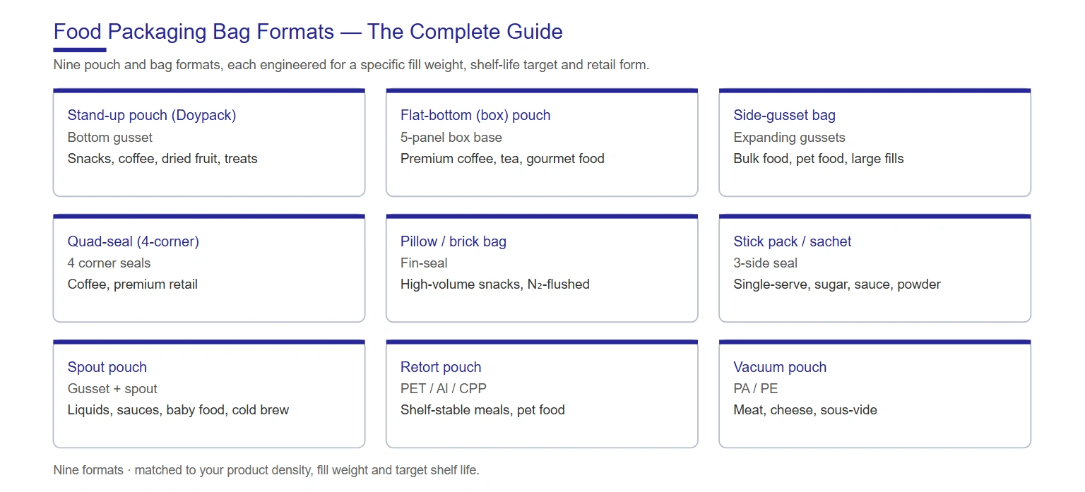Food packaging bag formats diagram — stand-up, flat-bottom, side-gusset, pillow, stick pack, spout, retort and vacuum pouches
