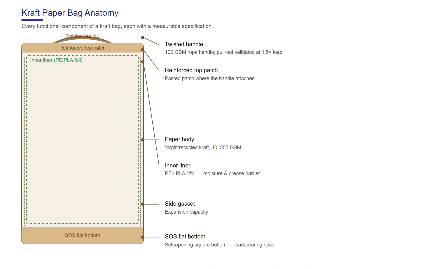 Kraft paper bag anatomy — kraft bag with twisted handle, reinforced patch and SOS flat bottom