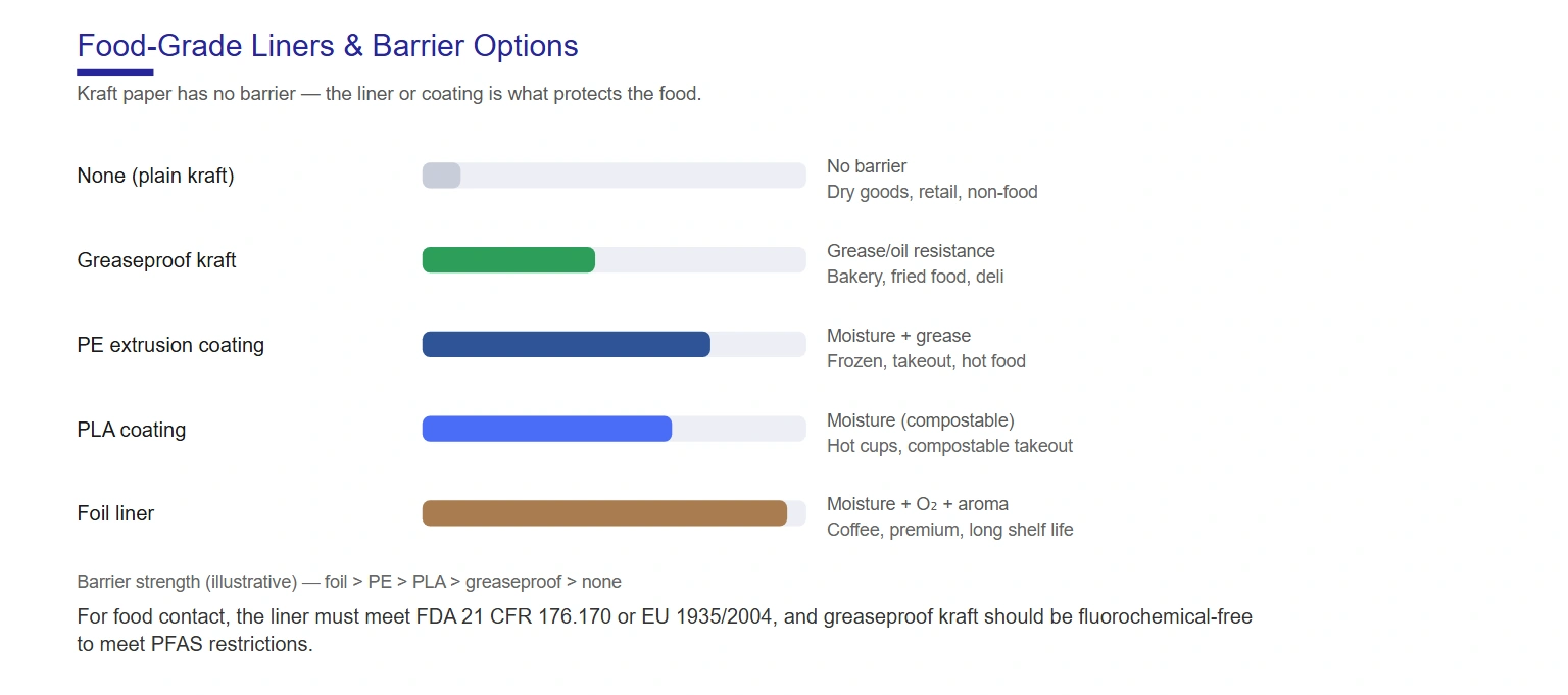Kraft bag food liners — greaseproof, PE, PLA and foil barrier options