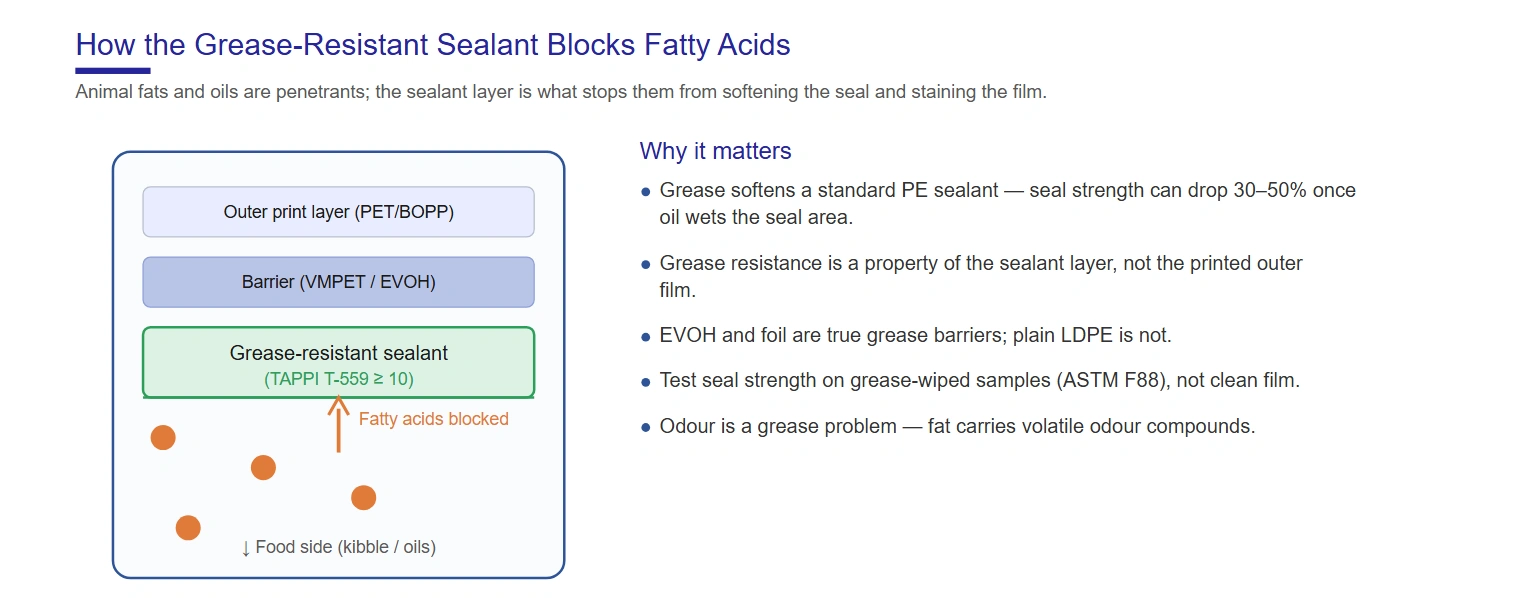 Pet food bag grease barrier — how grease-resistant sealant blocks fatty acid migration