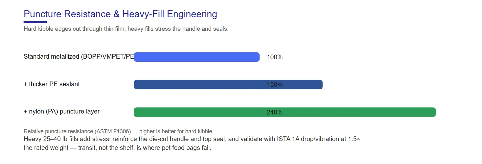 Pet food bag puncture resistance — heavy-fill engineering chart for hard kibble