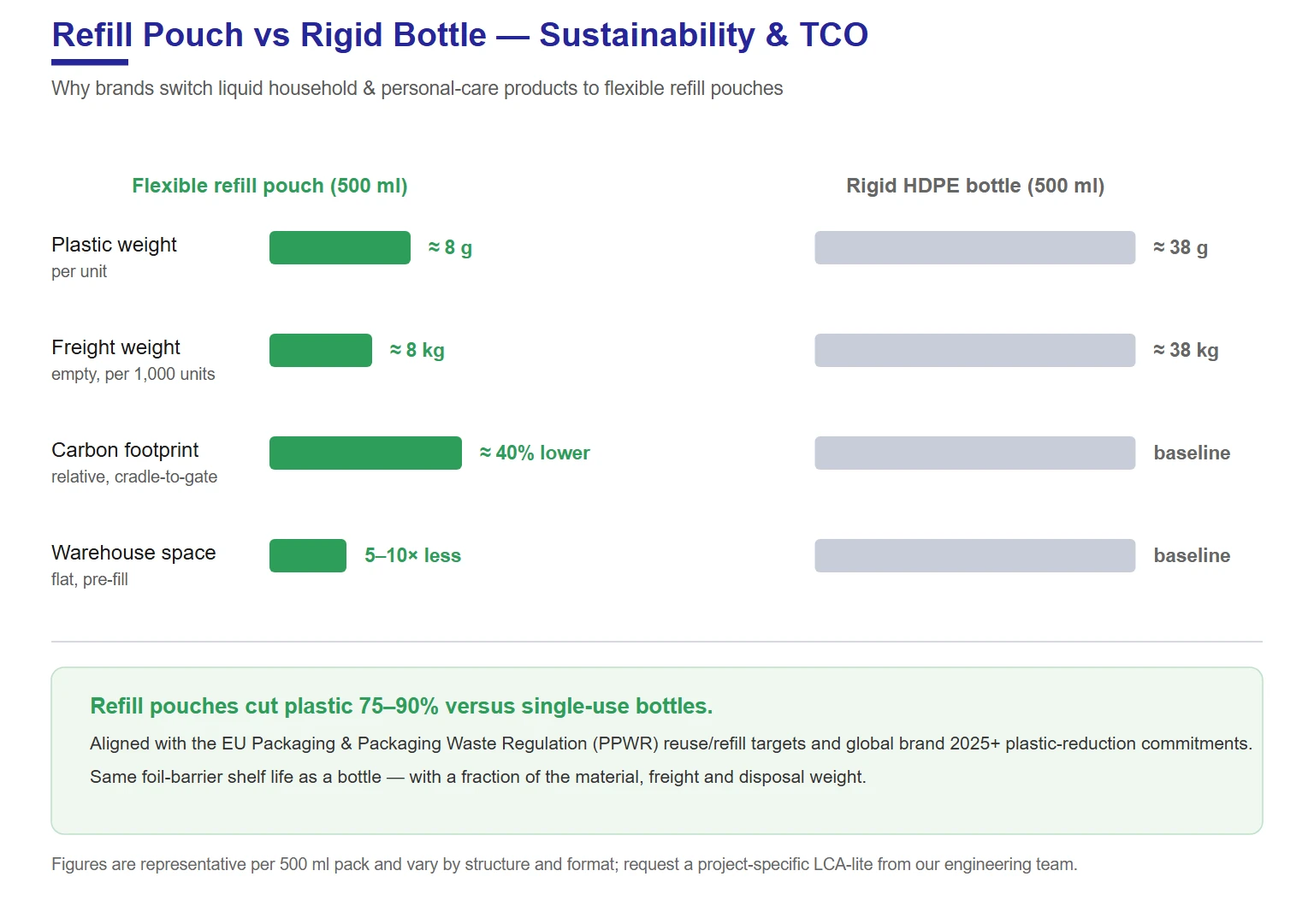 Refill pouch vs rigid bottle sustainability comparison — plastic, freight and carbon savings
